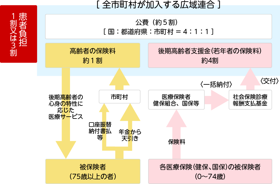 後期高齢者医療制度について 富山県後期高齢者医療広域連合 後期高齢者医療制度について 富山県後期高齢者医療広域連合
