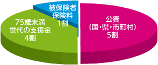 広域連合・市町村の役割